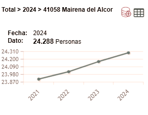 Según el INE Mairena del Alcor cuenta con 24.288 habitantes a finales de 2024