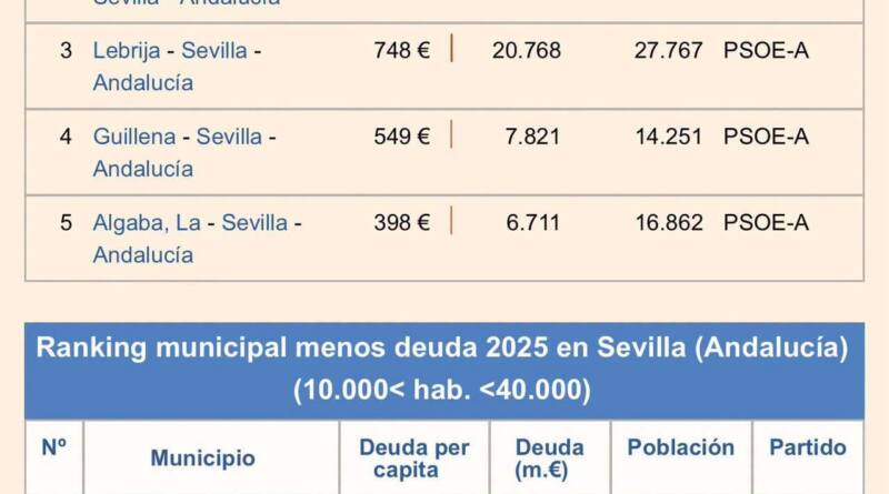 El Ayuntamiento de Mairena del Alcor anuncia la liquidación de su deuda municipal en 2025